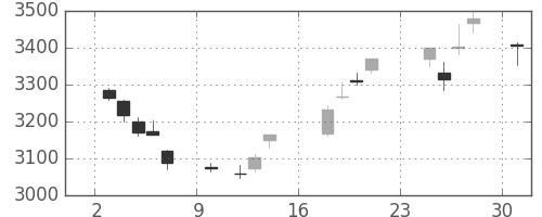 富士重の日足チャート(2018年9月)