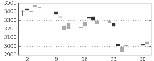 富士重の日足チャート(2018年10月)