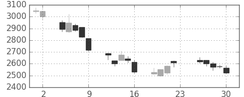 富士重の日足チャート(2018年11月)