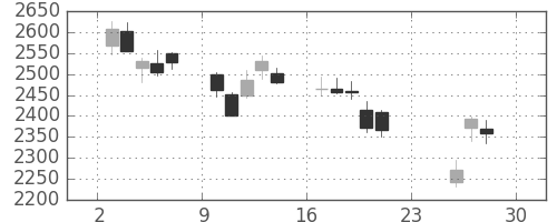 富士重の日足チャート(2018年12月)