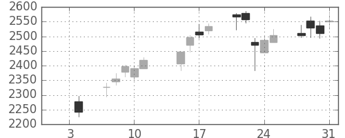 富士重の日足チャート(2019年1月)