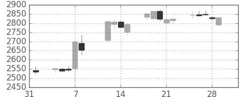 富士重の日足チャート(2019年2月)