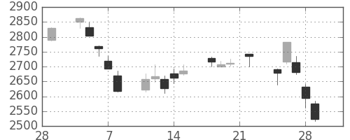 富士重の日足チャート(2019年3月)