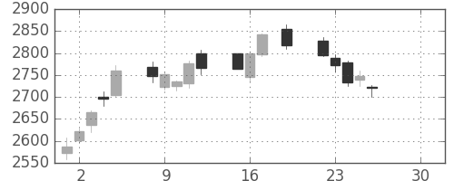 富士重の日足チャート(2019年4月)