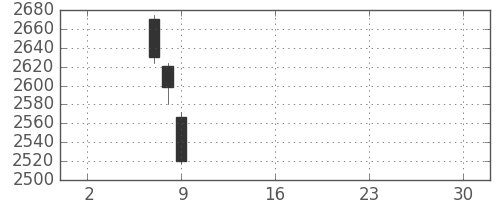 富士重の日足チャート(2019年5月)