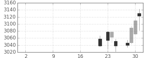 富士重の日足チャート(2019年10月)