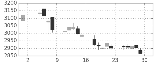 富士重の日足チャート(2019年11月)