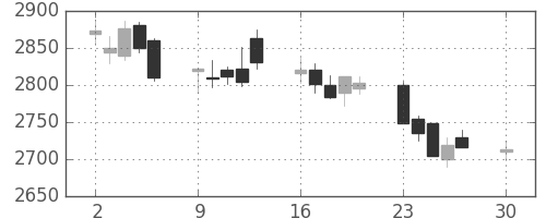 富士重の日足チャート(2019年12月)