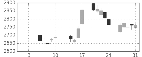富士重の日足チャート(2020年1月)