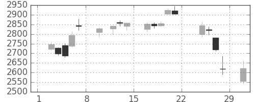 富士重の日足チャート(2020年2月)
