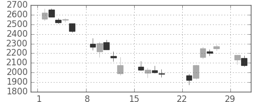 富士重の日足チャート(2020年3月)