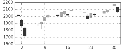 富士重の日足チャート(2020年4月)