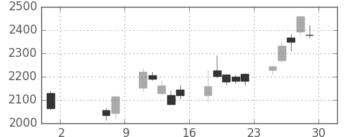 富士重の日足チャート(2020年5月)