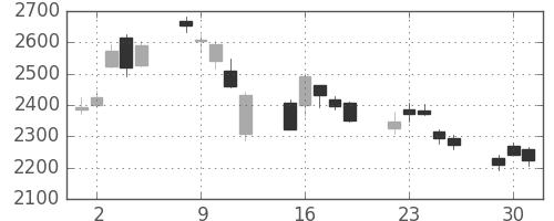 富士重の日足チャート(2020年6月)