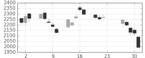 富士重の日足チャート(2020年7月)