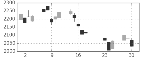 富士重の日足チャート(2020年9月)