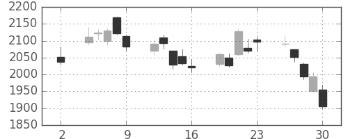 富士重の日足チャート(2020年10月)