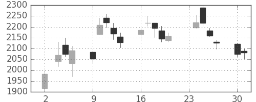 富士重の日足チャート(2020年11月)