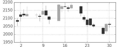 富士重の日足チャート(2020年12月)