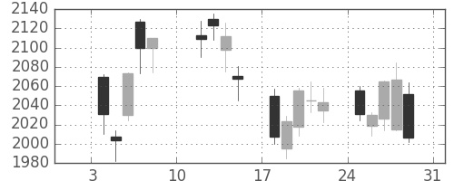 富士重の日足チャート(2021年1月)