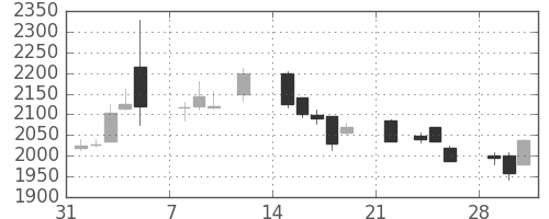 富士重の日足チャート(2021年2月)