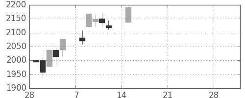 富士重の日足チャート(2021年3月)