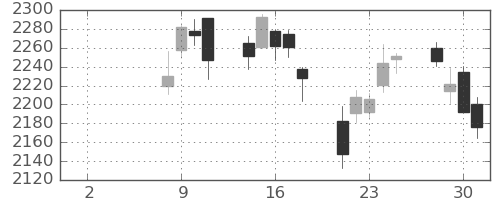 富士重の日足チャート(2021年6月)