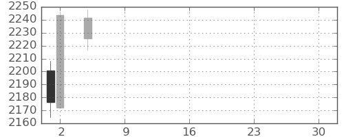 富士重の日足チャート(2021年7月)