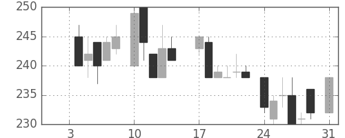 富士電機の日足チャート(1983年1月)