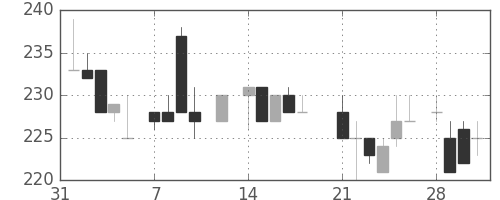 富士電機の日足チャート(1983年2月)