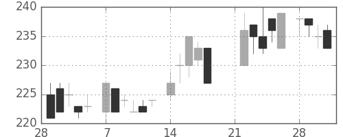 富士電機の日足チャート(1983年3月)
