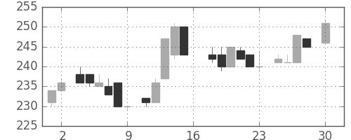 富士電機の日足チャート(1983年4月)
