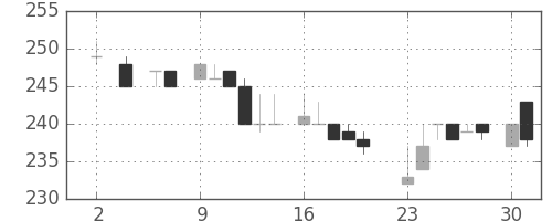 富士電機の日足チャート(1983年5月)