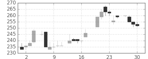 富士電機の日足チャート(1983年6月)