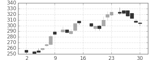 富士電機の日足チャート(1983年7月)