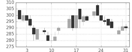 富士電機の日足チャート(1983年8月)