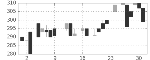 富士電機の日足チャート(1983年9月)