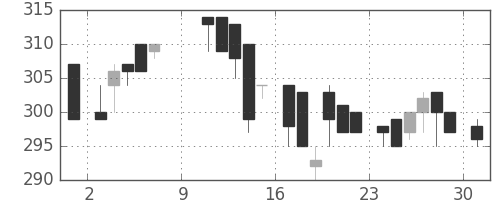 富士電機の日足チャート(1983年10月)