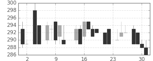富士電機の日足チャート(1983年11月)