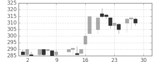 富士電機の日足チャート(1983年12月)