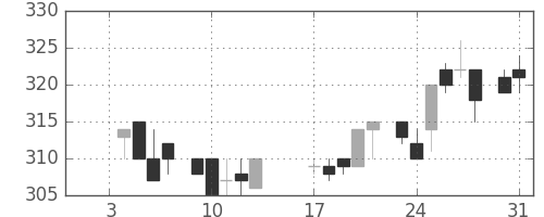 富士電機の日足チャート(1984年1月)