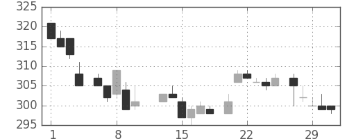 富士電機の日足チャート(1984年2月)