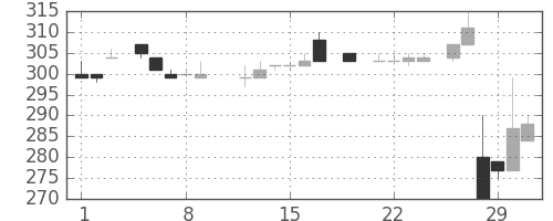 富士電機の日足チャート(1984年3月)