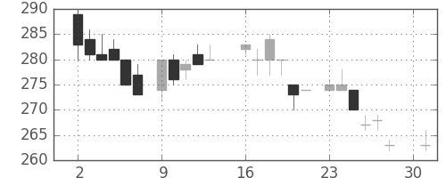 富士電機の日足チャート(1984年4月)