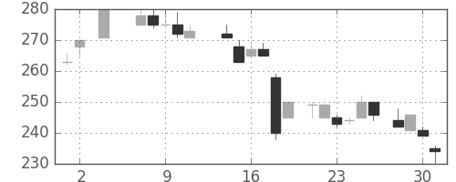 富士電機の日足チャート(1984年5月)