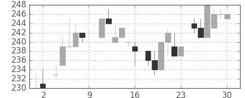 富士電機の日足チャート(1984年6月)