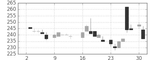 富士電機の日足チャート(1984年7月)