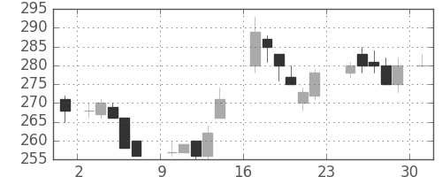 富士電機の日足チャート(1984年9月)