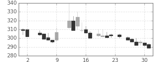 富士電機の日足チャート(1984年11月)