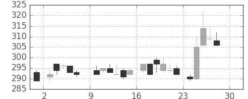 富士電機の日足チャート(1984年12月)